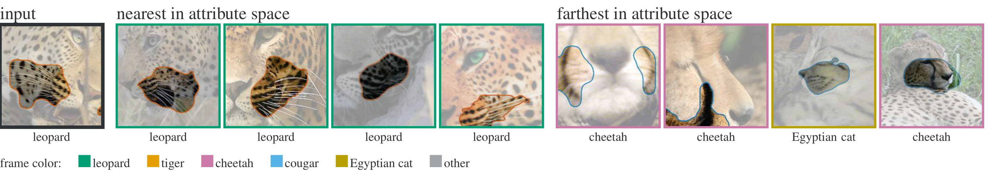 Supplementary animal-head concept example showing a leopard input and its nearest and farthest attribute matches.