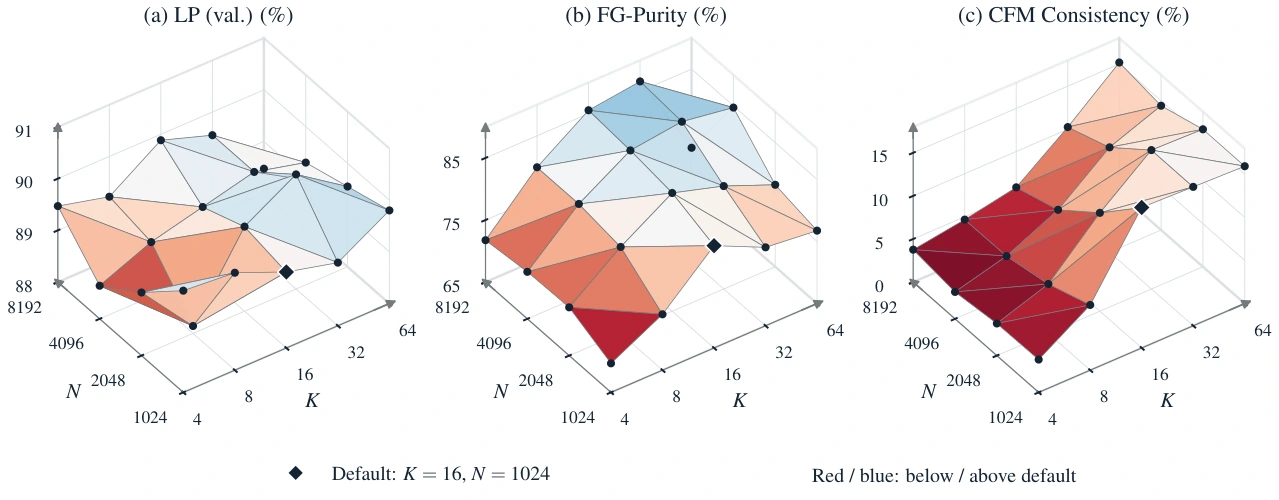 The paper’s joint sweep of concept-bank size and per-image budget, showing classification, foreground purity and consistency.